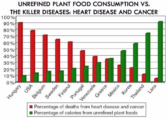 Unrefined Plant Food Consumption vs Killer Diseases