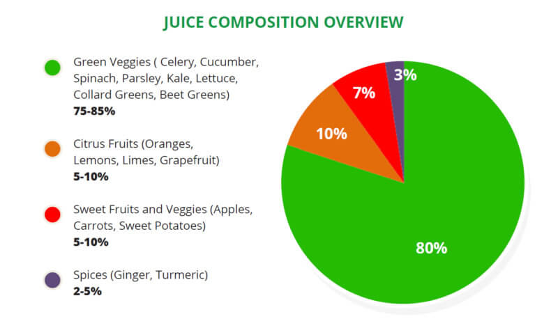 Juice Composition Overview Pie Chart Sustainable Yum